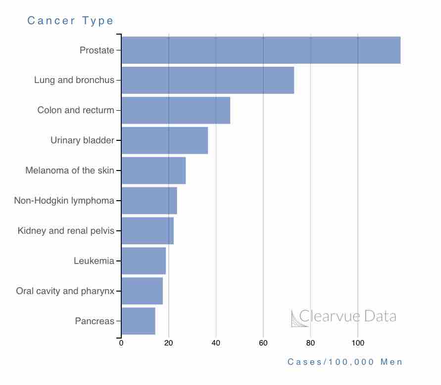 10 Deadliest Cancers in Women