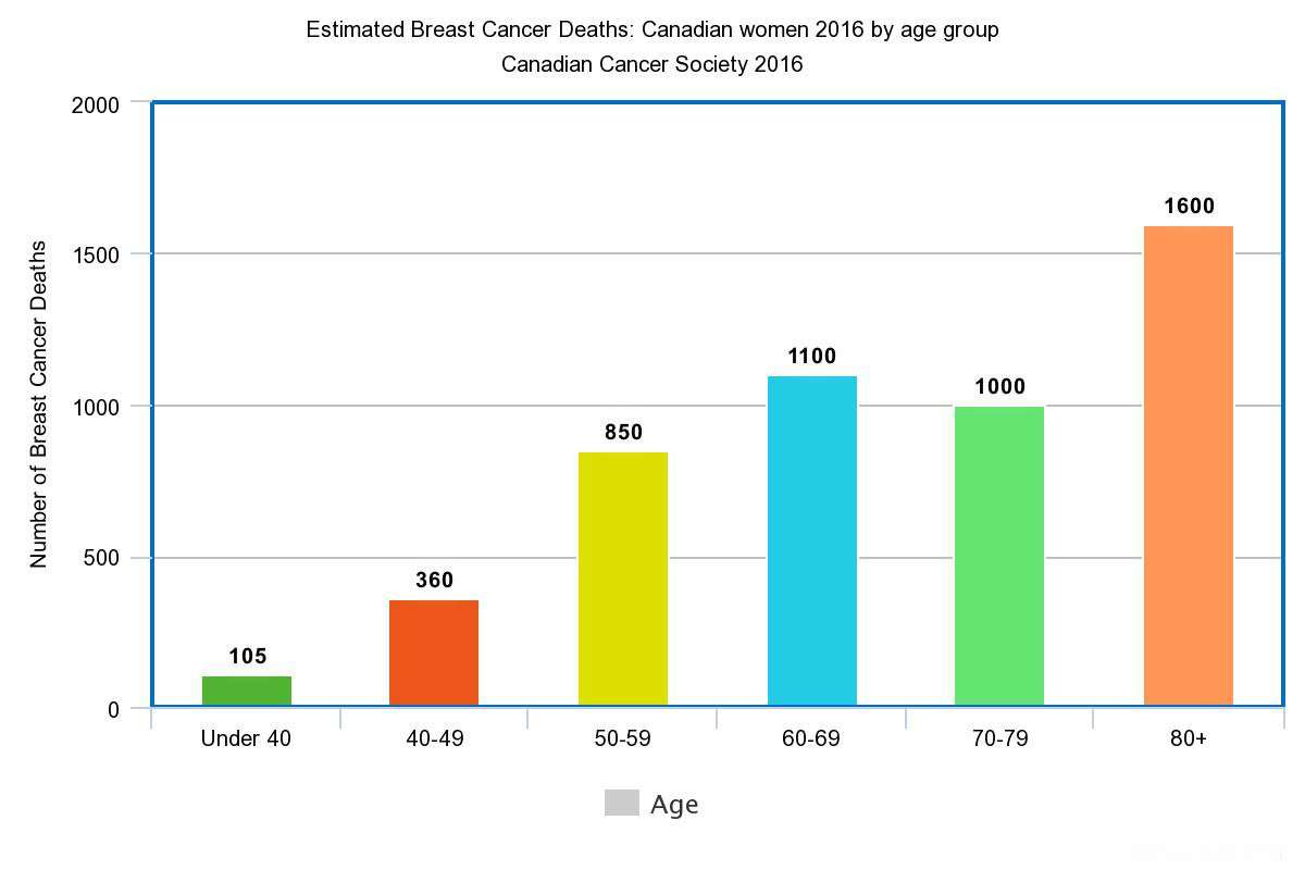 Breast Cancer by Country: Rates for Canada, UK, USA and Asia