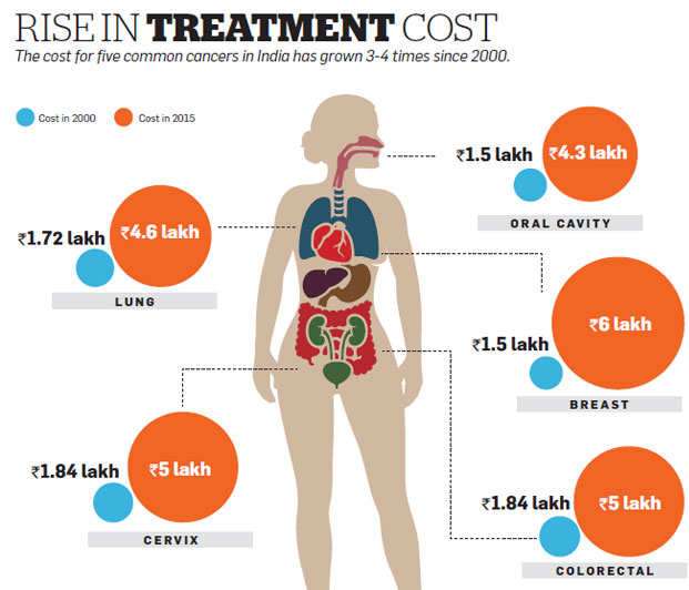 Can you bear the cost of cancer treatment? Find out how to ...