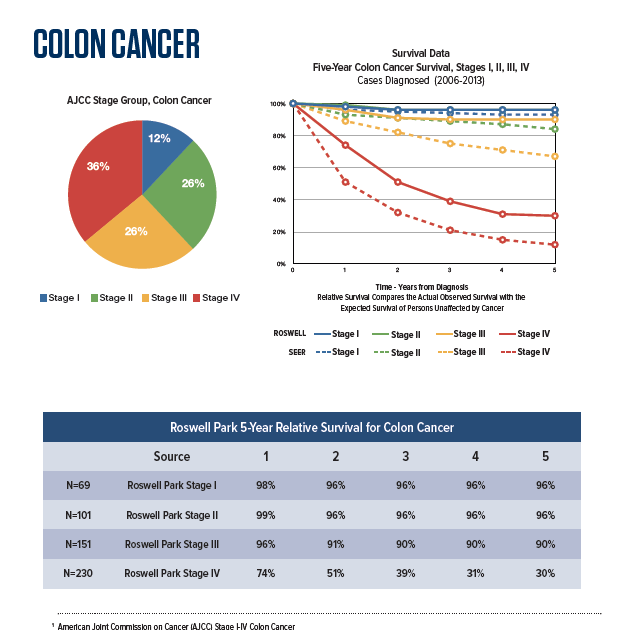 Colorectal Cancer Stage 2 Survival Rate