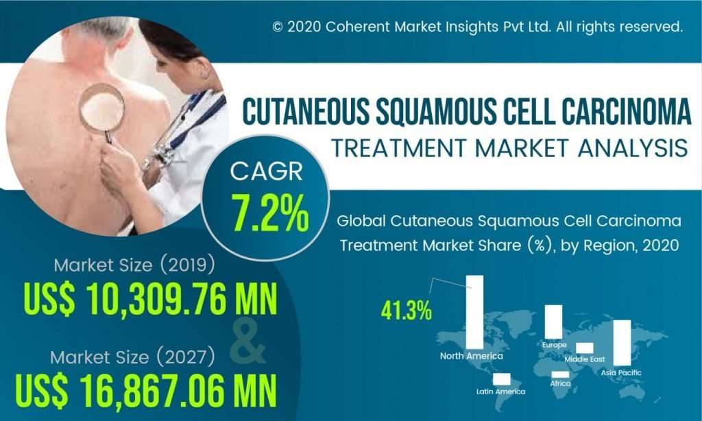 Cutaneous Squamous Cell Carcinoma Treatment Market will ...