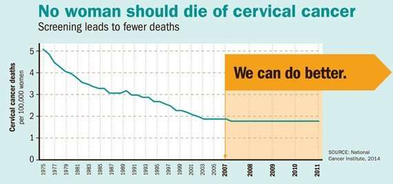 How Many People Die From Cervical Cancer Each Year ...