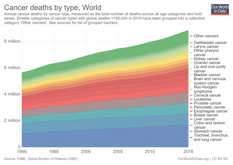 How many people in the world die from cancer?