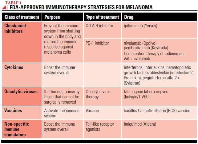 Melanoma Treatment Options