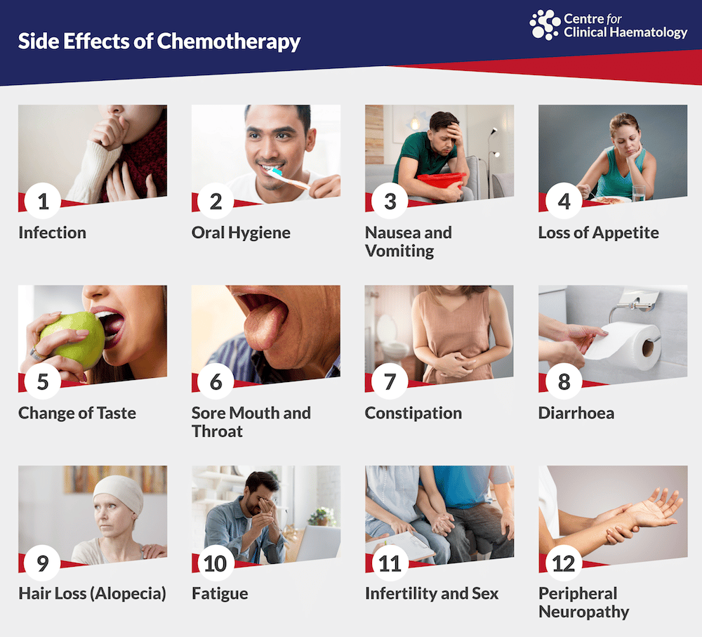 Side effects of Chemotherapy