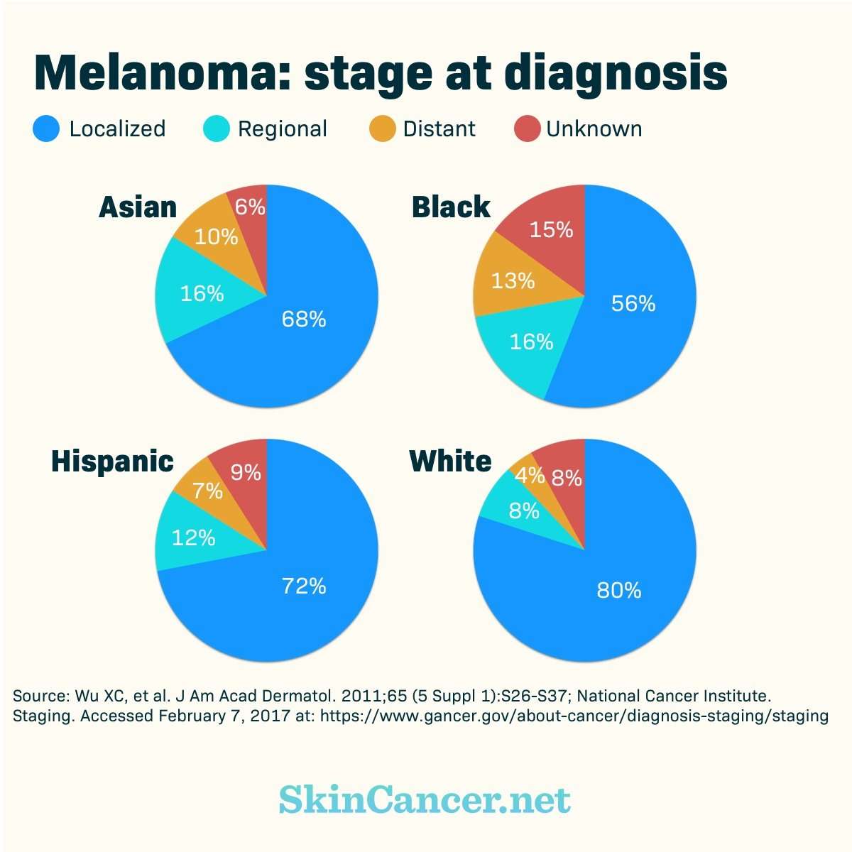 Skin Cancer in People with Dark Skin Tones