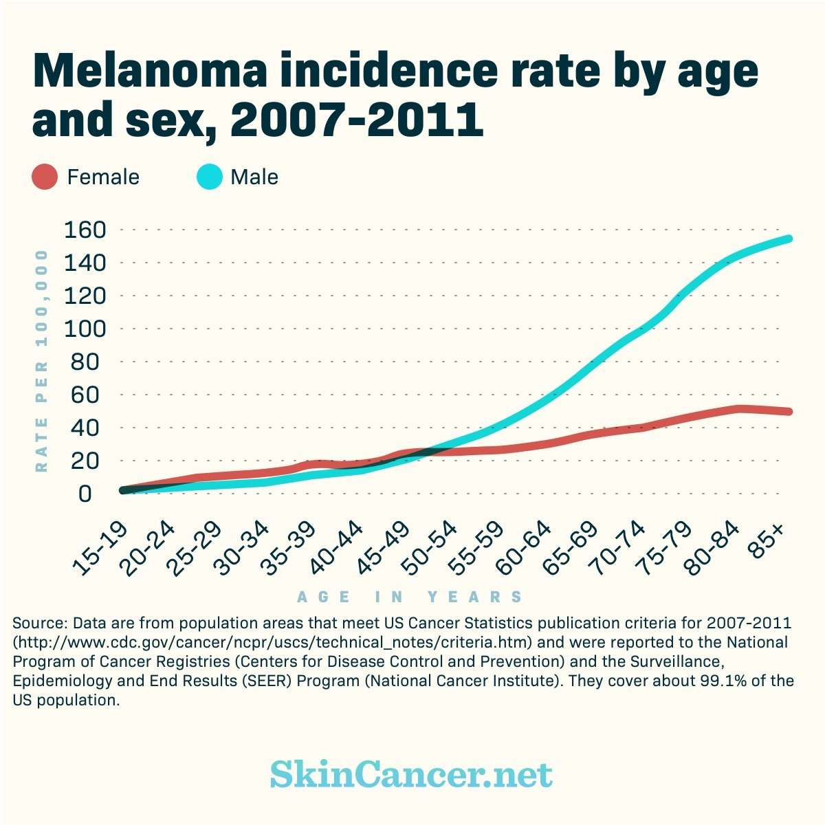 Skin Cancer in Women