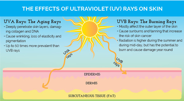 Sun Science! UV rays and Fashionable Protection
