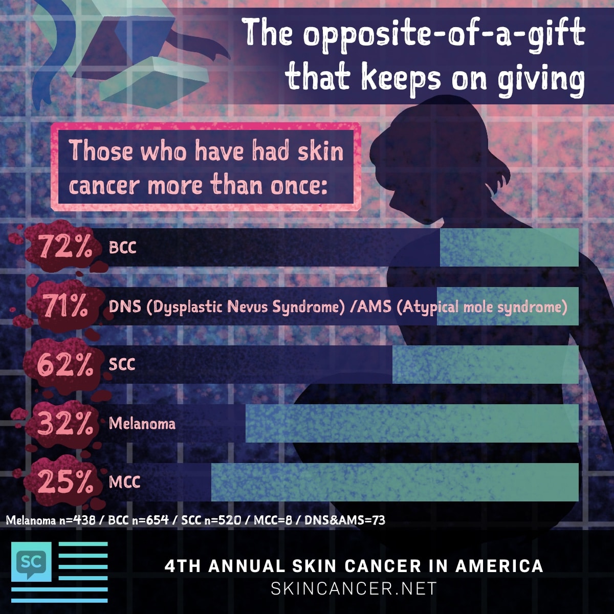 The Different Skin Cancer Journeys: 2020 Survey Results